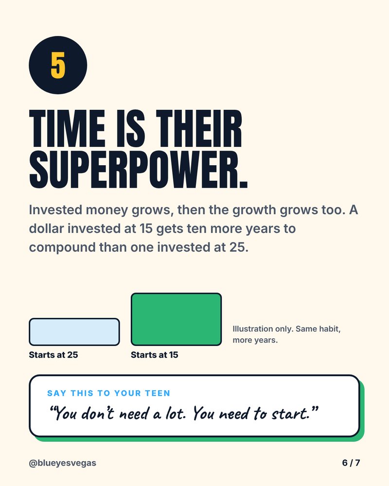 5. Time is their superpower: money invested at 15 gets ten more years to grow than money invested at 25